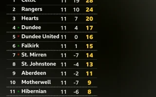 What the Scottish Premiership first round tells us