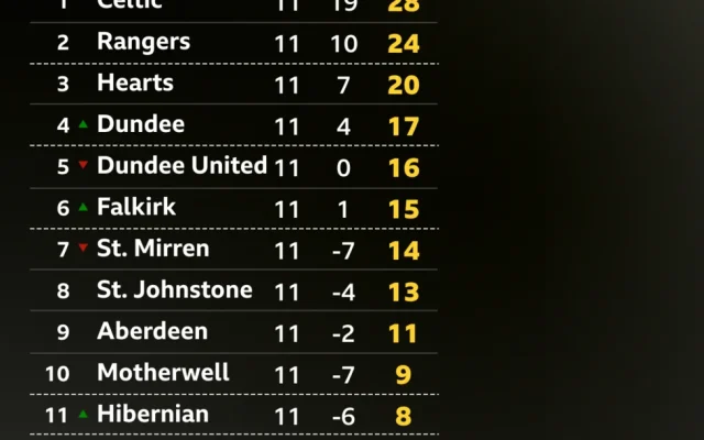 What the Scottish Premiership first round tells us