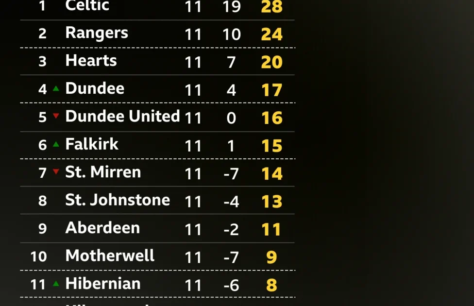 What the Scottish Premiership first round tells us